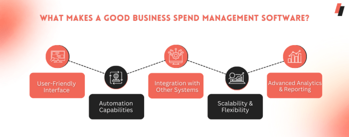 Using Digital Business Management For Better Profitability - Edureka