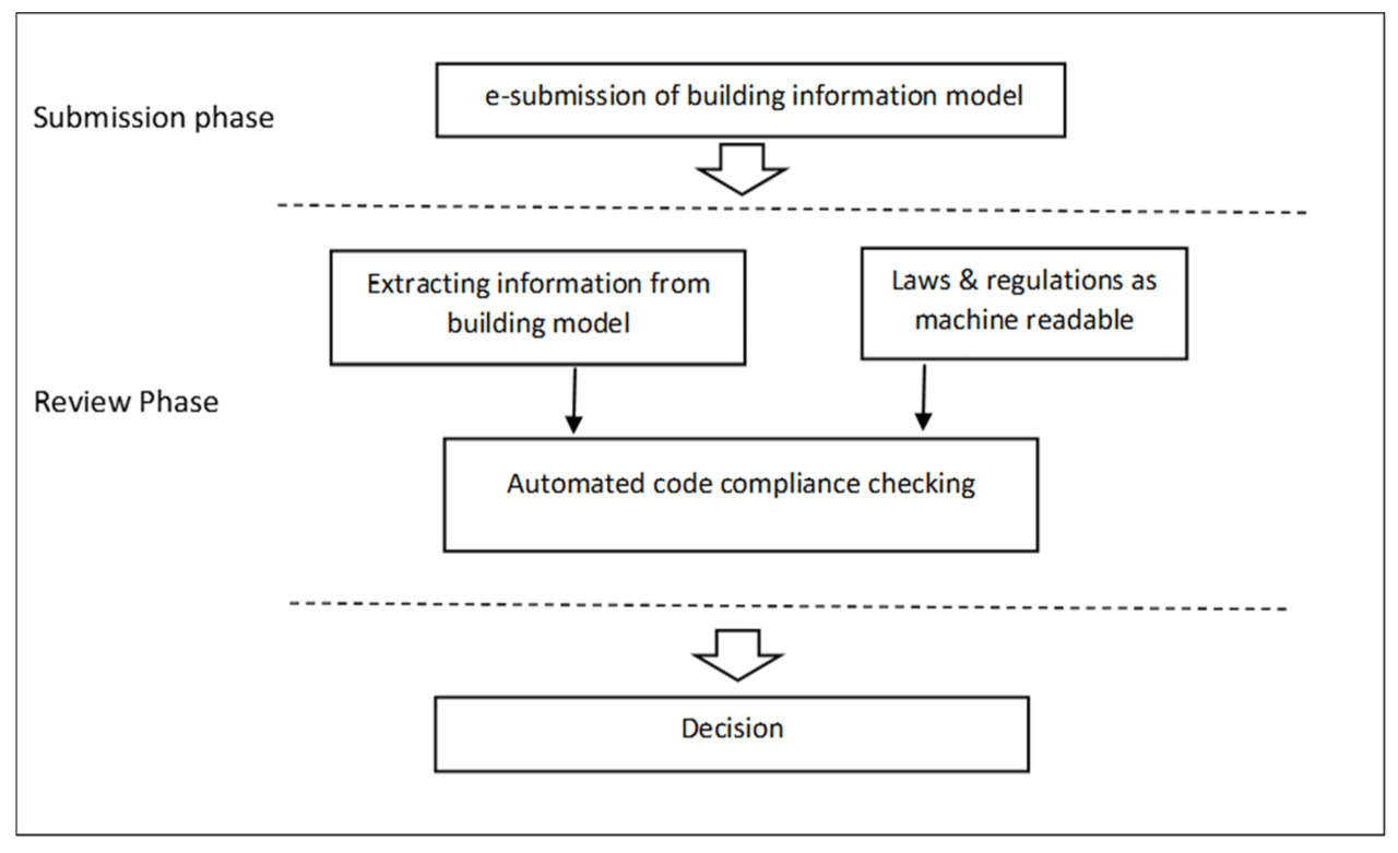 The BIM-Based Building Permit Process: Factors Affecting Adoption The BIM-Based Building Permit Process: Factors Affecting Adoption