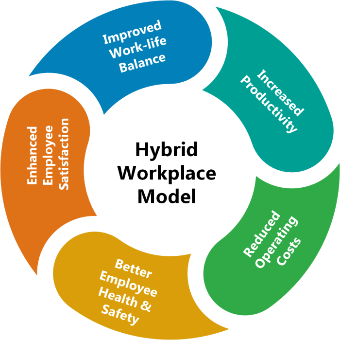 Hybrid Workplace Model: Meaning, Benefits and Best Practices